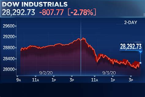 Stock market today: Wall Street gets back to falling and slumps toward 8th drop in the last 10 days